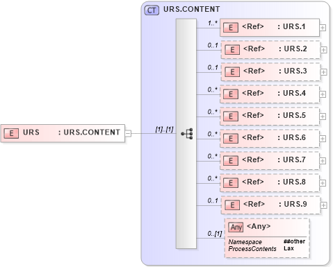 XSD Diagram of URS in schema segments_xsd (Health Level Seven (HL7))