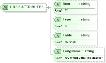 XSD Diagram of URS.6.ATTRIBUTES in schema fields_xsd (Health Level Seven (HL7))