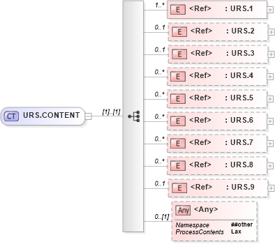 XSD Diagram of URS.CONTENT in schema segments_xsd (Health Level Seven (HL7))