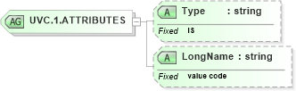 XSD Diagram of UVC.1.ATTRIBUTES in schema datatypes_xsd (Health Level Seven (HL7))