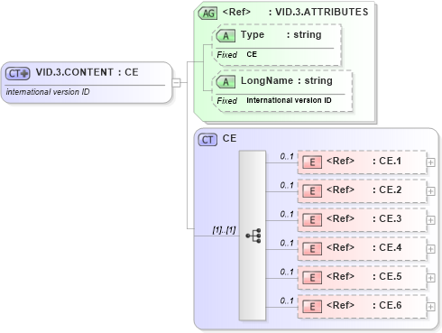 XSD Diagram of VID.3.CONTENT in schema datatypes_xsd (Health Level Seven (HL7))