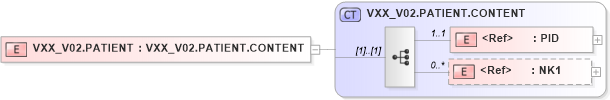 XSD Diagram of VXX_V02.PATIENT in schema vxx_v02_xsd (Health Level Seven (HL7))