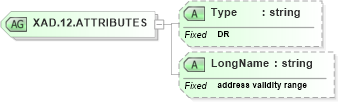 XSD Diagram of XAD.12.ATTRIBUTES in schema datatypes_xsd (Health Level Seven (HL7))
