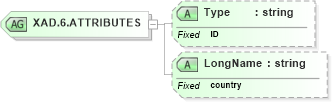 XSD Diagram of XAD.6.ATTRIBUTES in schema datatypes_xsd (Health Level Seven (HL7))