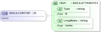 XSD Diagram of XAD.6.CONTENT in schema datatypes_xsd (Health Level Seven (HL7))