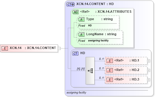 XSD Diagram of XCN.14 in schema datatypes_xsd (Health Level Seven (HL7))