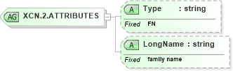 XSD Diagram of XCN.2.ATTRIBUTES in schema datatypes_xsd (Health Level Seven (HL7))