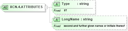 XSD Diagram of XCN.4.ATTRIBUTES in schema datatypes_xsd (Health Level Seven (HL7))