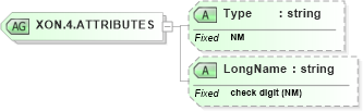 XSD Diagram of XON.4.ATTRIBUTES in schema datatypes_xsd (Health Level Seven (HL7))