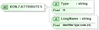 XSD Diagram of XON.7.ATTRIBUTES in schema datatypes_xsd (Health Level Seven (HL7))