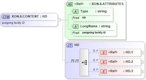 XSD Diagram of XON.8.CONTENT in schema datatypes_xsd (Health Level Seven (HL7))