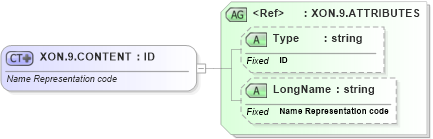 XSD Diagram of XON.9.CONTENT in schema datatypes_xsd (Health Level Seven (HL7))