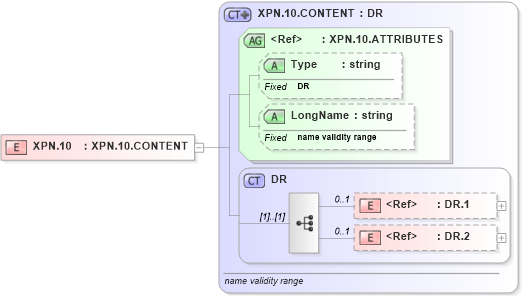 XSD Diagram of XPN.10 in schema datatypes_xsd (Health Level Seven (HL7))