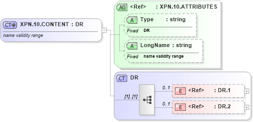 XSD Diagram of XPN.10.CONTENT in schema datatypes_xsd (Health Level Seven (HL7))