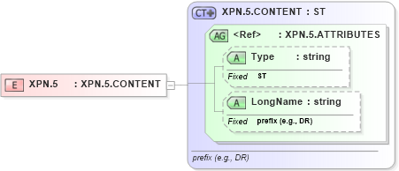 XSD Diagram of XPN.5 in schema datatypes_xsd (Health Level Seven (HL7))
