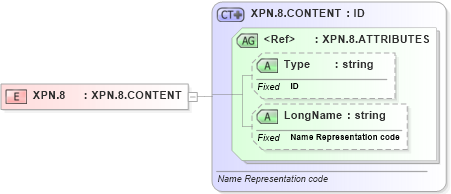 XSD Diagram of XPN.8 in schema datatypes_xsd (Health Level Seven (HL7))