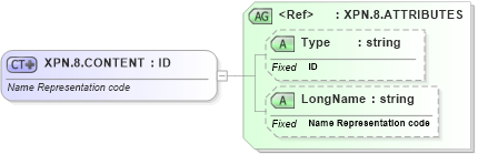 XSD Diagram of XPN.8.CONTENT in schema datatypes_xsd (Health Level Seven (HL7))