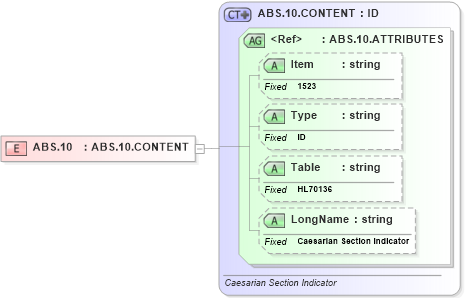 XSD Diagram of ABS.10 in schema fields_xsd (Health Level Seven (HL7))