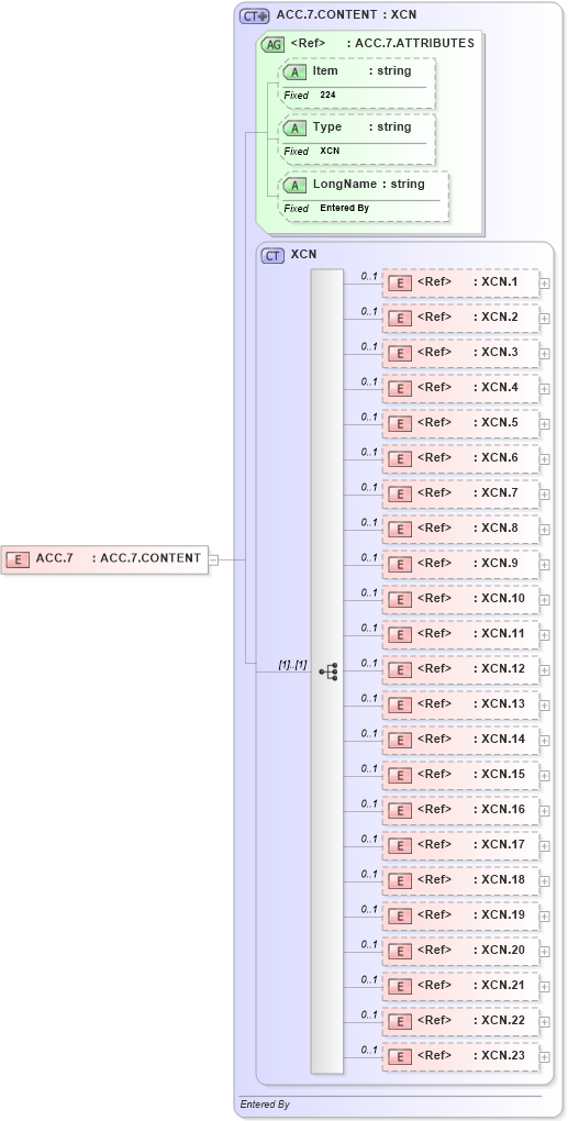XSD Diagram of ACC.7 in schema fields_xsd (Health Level Seven (HL7))