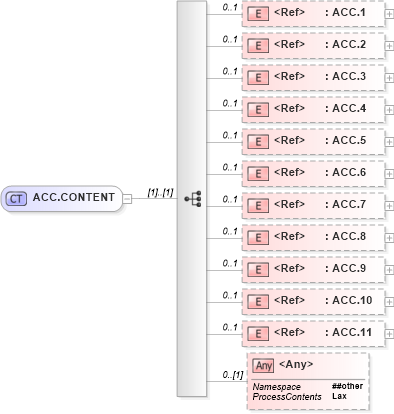 XSD Diagram of ACC.CONTENT in schema segments_xsd (Health Level Seven (HL7))