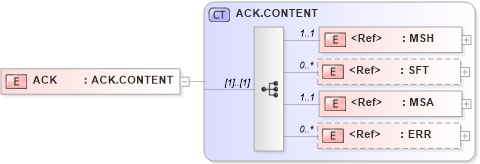 XSD Diagram of ACK in schema ack_xsd (Health Level Seven (HL7))