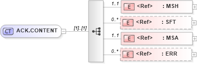 XSD Diagram of ACK.CONTENT in schema ack_xsd (Health Level Seven (HL7))