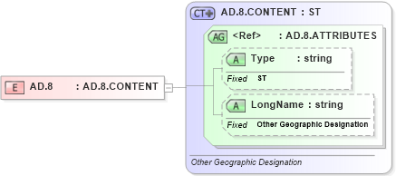 XSD Diagram of AD.8 in schema datatypes_xsd (Health Level Seven (HL7))
