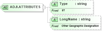 XSD Diagram of AD.8.ATTRIBUTES in schema datatypes_xsd (Health Level Seven (HL7))