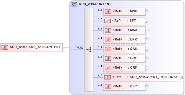 XSD Diagram of ADR_A19 in schema adr_a19_xsd (Health Level Seven (HL7))