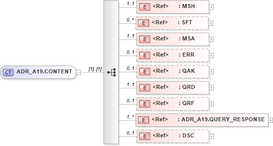 XSD Diagram of ADR_A19.CONTENT in schema adr_a19_xsd (Health Level Seven (HL7))