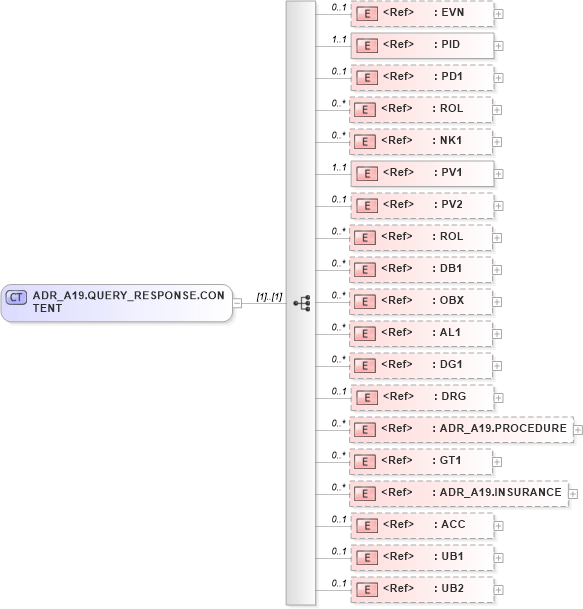 XSD Diagram of ADR_A19.QUERY_RESPONSE.CONTENT in schema adr_a19_xsd (Health Level Seven (HL7))