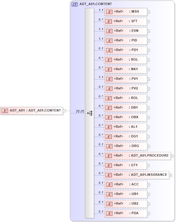 XSD Diagram of ADT_A01 in schema adt_a01_xsd (Health Level Seven (HL7))