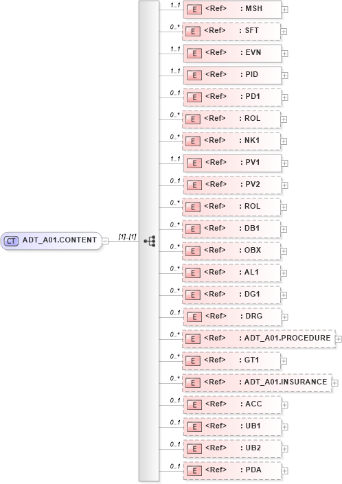 XSD Diagram of ADT_A01.CONTENT in schema adt_a01_xsd (Health Level Seven (HL7))