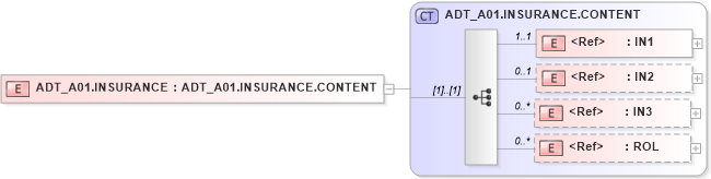 XSD Diagram of ADT_A01.INSURANCE in schema adt_a01_xsd (Health Level Seven (HL7))