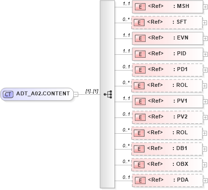 XSD Diagram of ADT_A02.CONTENT in schema adt_a02_xsd (Health Level Seven (HL7))