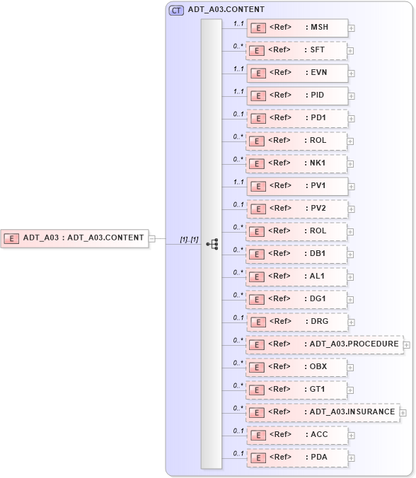 XSD Diagram of ADT_A03 in schema adt_a03_xsd (Health Level Seven (HL7))