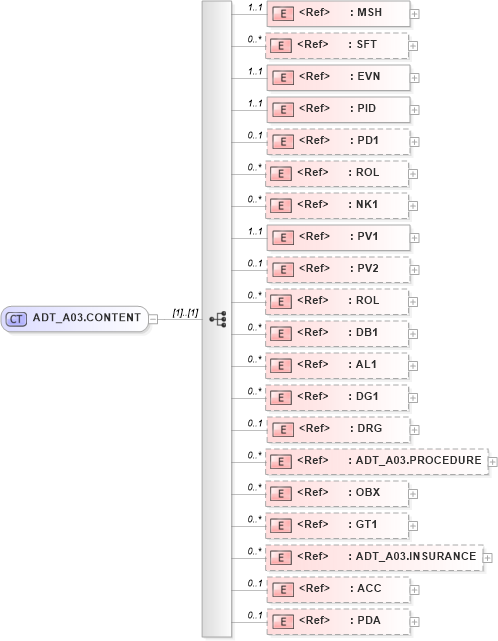 XSD Diagram of ADT_A03.CONTENT in schema adt_a03_xsd (Health Level Seven (HL7))