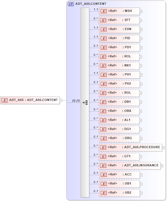 XSD Diagram of ADT_A05 in schema adt_a05_xsd (Health Level Seven (HL7))