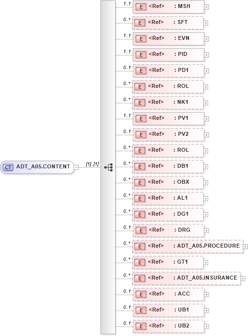 XSD Diagram of ADT_A05.CONTENT in schema adt_a05_xsd (Health Level Seven (HL7))