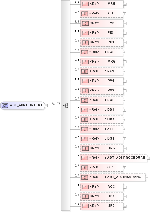 XSD Diagram of ADT_A06.CONTENT in schema adt_a06_xsd (Health Level Seven (HL7))