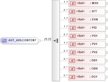 XSD Diagram of ADT_A09.CONTENT in schema adt_a09_xsd (Health Level Seven (HL7))