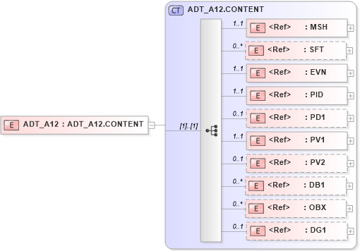XSD Diagram of ADT_A12 in schema adt_a12_xsd (Health Level Seven (HL7))