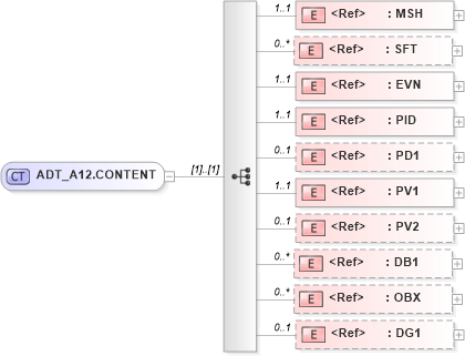 XSD Diagram of ADT_A12.CONTENT in schema adt_a12_xsd (Health Level Seven (HL7))
