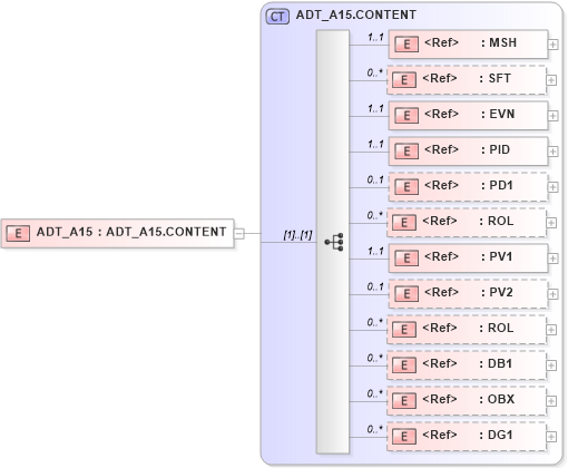 XSD Diagram of ADT_A15 in schema adt_a15_xsd (Health Level Seven (HL7))