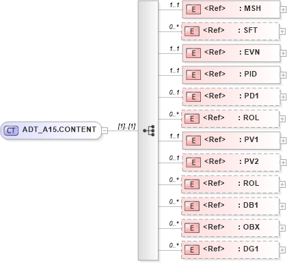 XSD Diagram of ADT_A15.CONTENT in schema adt_a15_xsd (Health Level Seven (HL7))