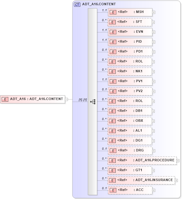 XSD Diagram of ADT_A16 in schema adt_a16_xsd (Health Level Seven (HL7))