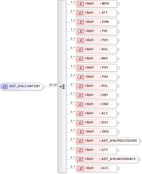 XSD Diagram of ADT_A16.CONTENT in schema adt_a16_xsd (Health Level Seven (HL7))