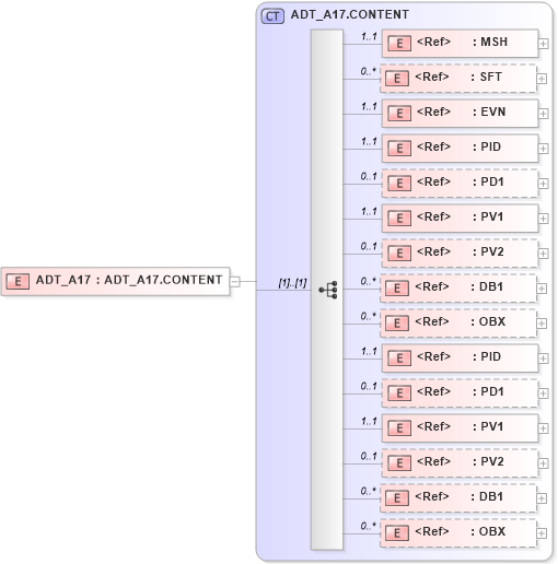 XSD Diagram of ADT_A17 in schema adt_a17_xsd (Health Level Seven (HL7))