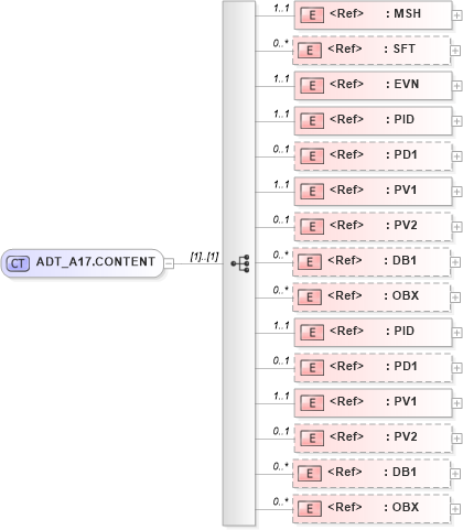 XSD Diagram of ADT_A17.CONTENT in schema adt_a17_xsd (Health Level Seven (HL7))