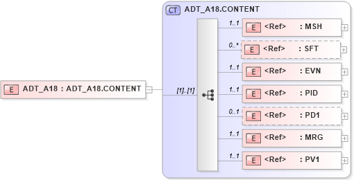 XSD Diagram of ADT_A18 in schema adt_a18_xsd (Health Level Seven (HL7))